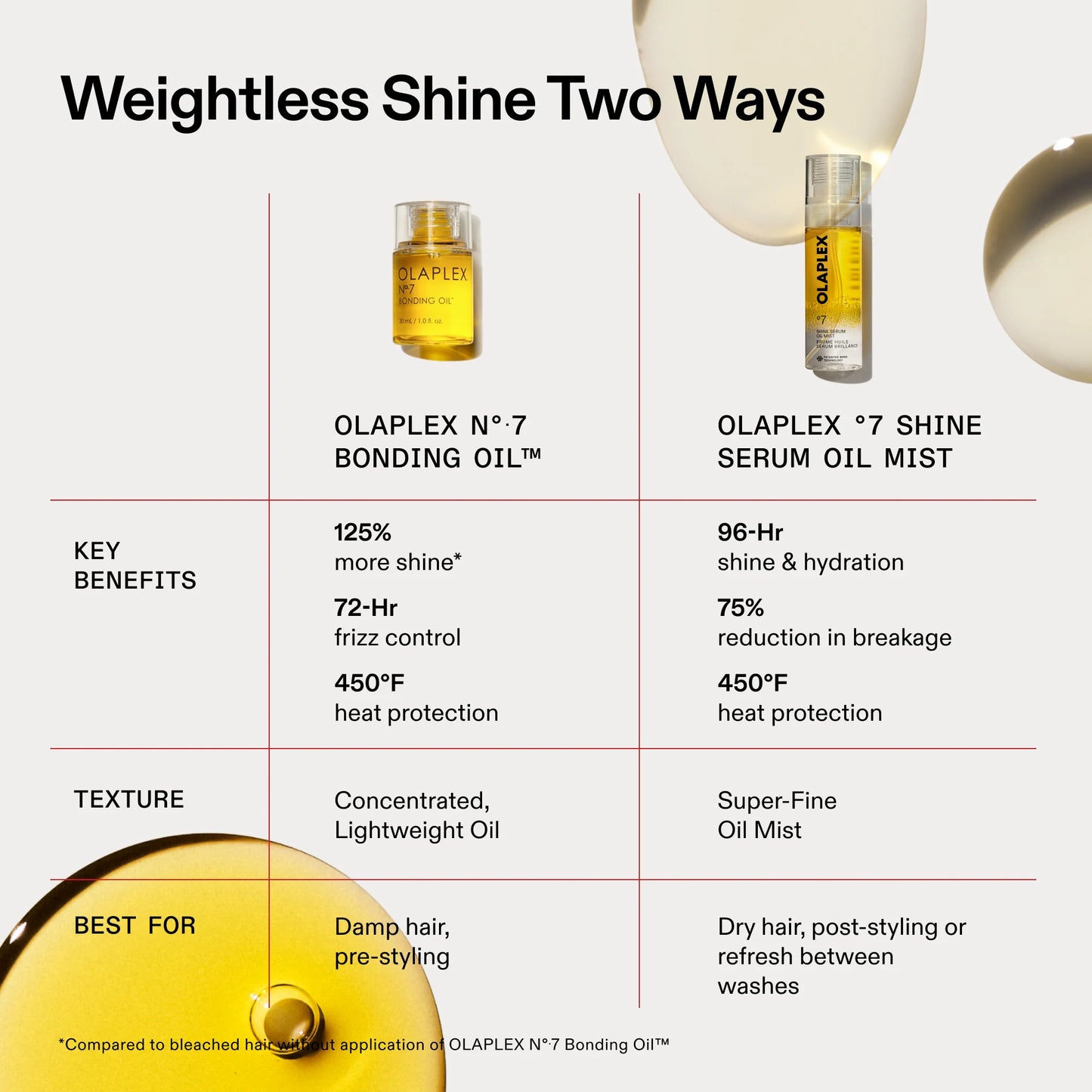 UUSI OLAPLEX 7  Shine Serum Oil Mist 80ml - Kevyt öljy- ja seerumihoitosuihke